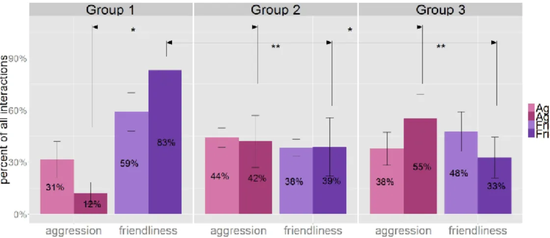 Figure  10.  The  relative  percentage  of  aggressive  and  friendly  interactions  in  all  interactions,  by  gender  and  age  group