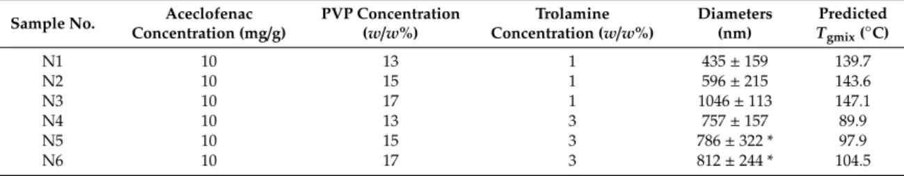 Table  1.  Composition  of  viscous  polymeric  solutions  used  for  the  preparation  of  nanofibers,  diameters of the obtained fibers and estimation of the glass transition temperatures