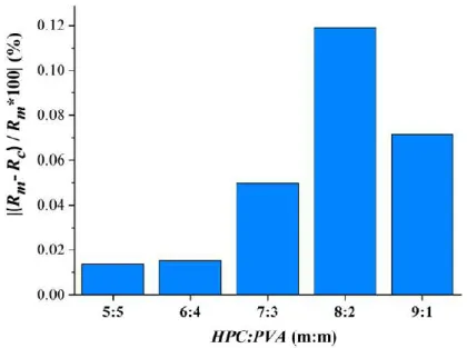 Figure 3 Lorentz-Lorenz plot values of papaverine-HCl loaded precursor solutions  of different HPC:PVA mass ratios 