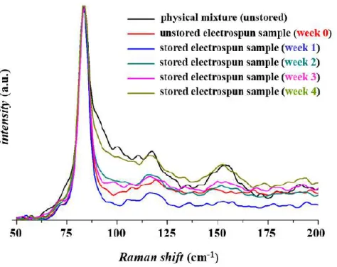 Figure 12 The shape of the Raman spectra of the region between 50 and 200 cm -1 