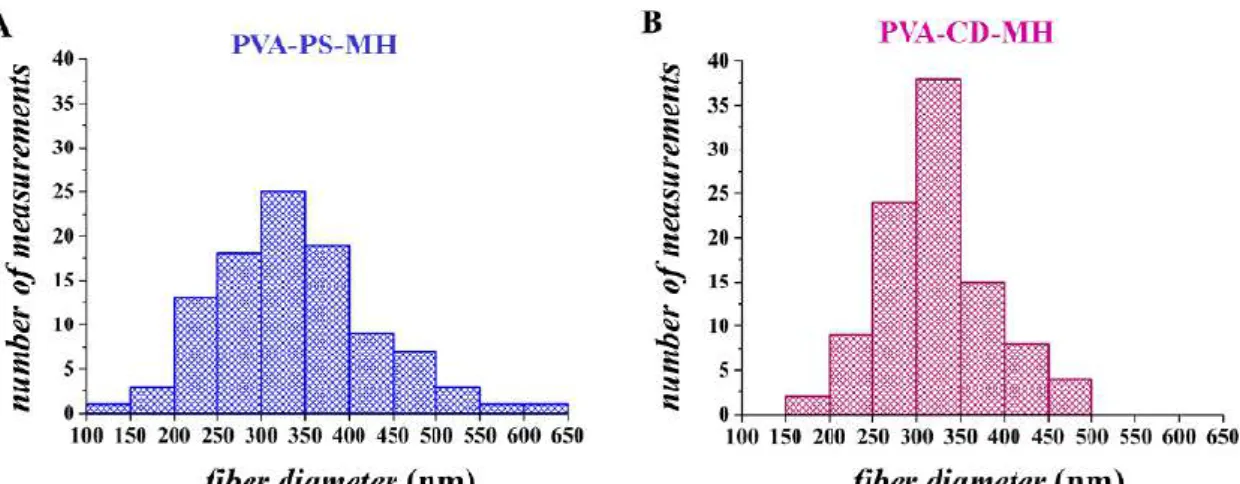 Figure 17 Histograms of the fiber diameter distribution of metoclopramide-HCl- metoclopramide-HCl-loaded electrospun sample either containing polysorbate 80 (PVA-PS-MH) (A) or 