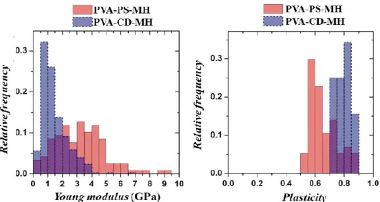 Figure 21 Histogram of Young-moduli and plasticity of the metoclopramide-HCl- metoclopramide-HCl-loaded fibers formed either polysorbate 80 containing (PVA-PS-MH) or 