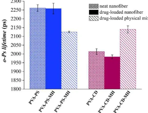 Figure 22 Average discrete ortho-positronium (o-Ps) lifetimes of either polysorbate  or cyclodextrin containing neat samples, drug-loaded nanofibers, and related physical 
