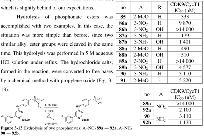 Figure 3-13 Hydrolysis of two phosphonates; A=NO 2  89a → 92a; A=NH 2