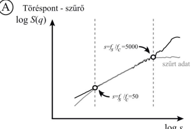 4. ábra. Szűrők skálafüggő hatása. Már Valencia és mtsai [21] is megfigyelték a szűrők hatására  létrejövő  multimodalitást,  melyet  három  példán  mutatok  be  (A,  B,  C)