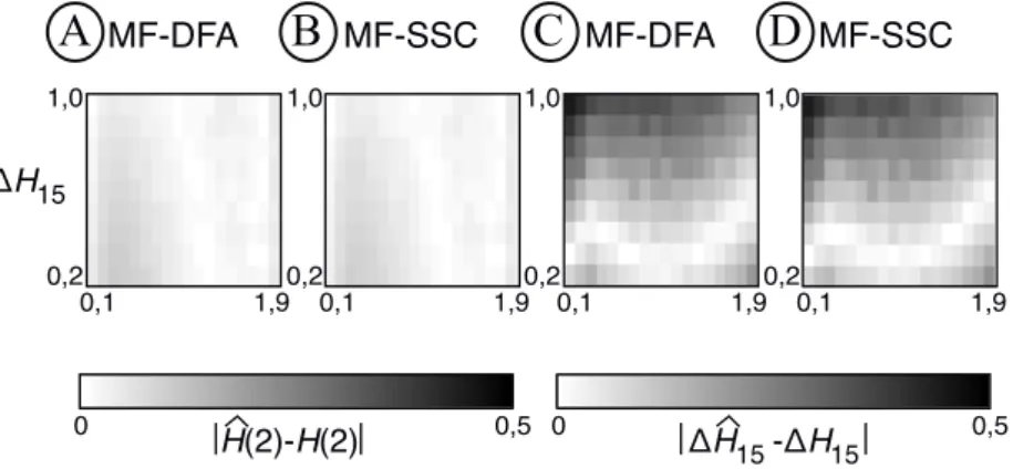 Az MF-SSC-módszer a MF-DFA módszerrel összevetve (19. ábra) kétutas, nem  parametrikus  Friedman-teszt  [33]  alapján  mind  a  korreláció,  mind  a  multifraktalitás  becslésében, mindkét (fGn és fBm) jelosztályban azonosnak bizonyult