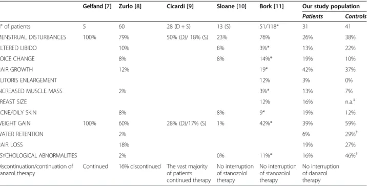 Table 1 Comparison of the virilizing adverse effects of AAs among different studies