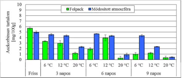 13. ábra A folpack csomagolású fejes saláta és a MAP csomagolású jégsaláta  aszkorbinsav-tartalom változása a tárolási napok és a hőmérsékletek függvényében 
