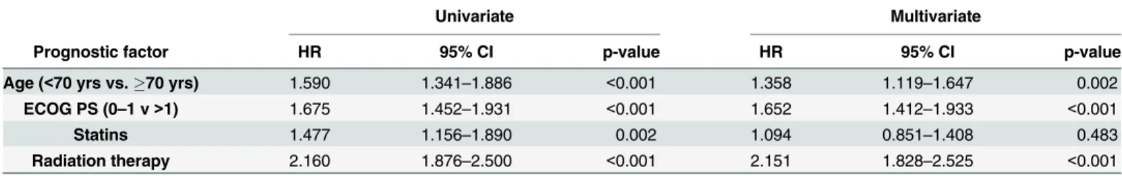 p &lt; 0.001; Table 1), and received significantly more platinum-etoposide therapy compared to those not on RT (75% vs