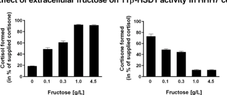 Figure 2. Exogenous fructose regulates 11β-HSD1 activity. Human embryonic kidney cells stably  expressing human 11β-HSD1 and H6PDH (HHH7 cell clone [136]) were incubated with different  fructose concentrations for 24 h, followed by determination of the 11β