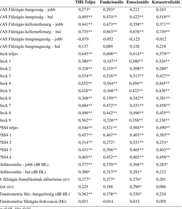 9. táblázat A vizsgált mérőeszközök és változók, valamint a THI-HUN teljes tételsora és  alskálái közti Pearson-féle korrelációk  