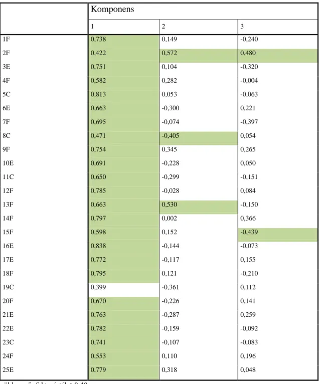 10. táblázat A THI-HUN faktoranalízisének eredményei 0,40 faktorérték-határ alapján 