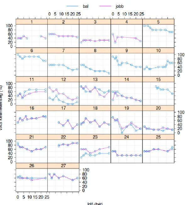 8. ábra A jobb (piros) és a bal (kék) fülek VAS kellemetlenség értékeinek (%) változása   betegenként  a  6  hónapos  kezelés  alatti  kontrollmérések  alapján  az  idő  függvényében