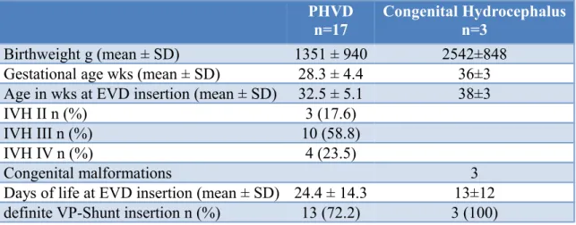 Table 6.1.1.  Clinical characteristics of the combined study cohort. The PHVD and the patients with congenital hydrocephalus are compared.