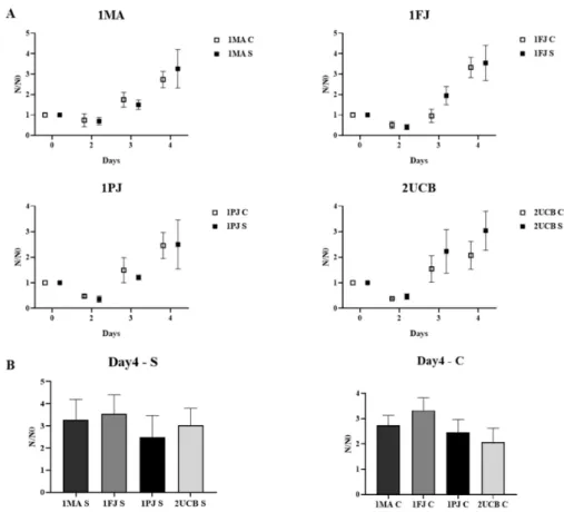 Figure 2a shows the growth curves of different NPCs measured by flow cytometry (FCM) from day 2 to day 4 and normalized to the initial cell number (3 × 10 4 /well)