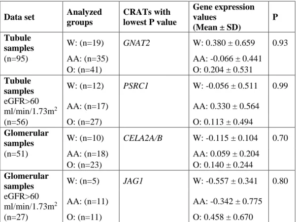 Table 1. Gene expression is not driven by ancestry in our microarray data sets  Statistical analysis (one-way ANOVA) between three ethnic groups (non-Hispanic white  vs