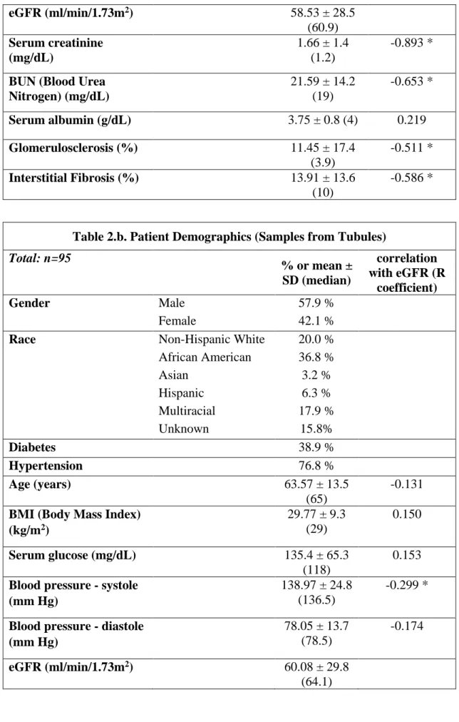 Table 2.b. Patient Demographics (Samples from Tubules)  Total: n=95  % or mean ±  SD (median)  correlation  with eGFR (R  coefficient)  Gender  Male  57.9 %     Female  42.1 % 