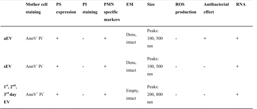 Table I. Comparison of the properties of different PMN-derived EV types  Mother cell  staining  PS  expression  PI  staining  PMN  specific  markers  EM   Size  ROS  production  Antibacterial effect  RNA 