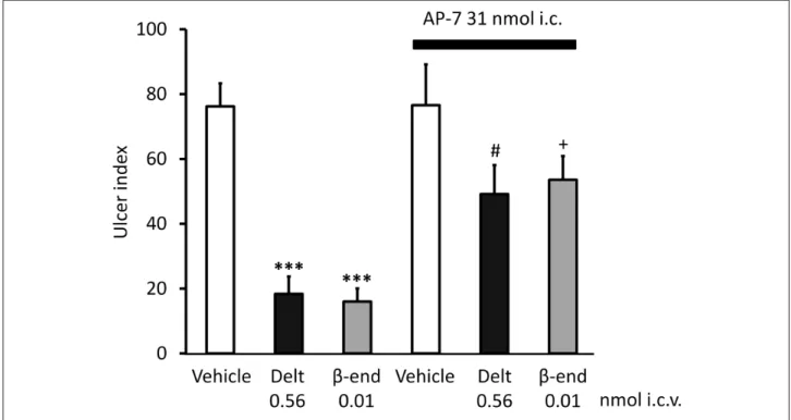 Fig. 2. The effect of AP-7 (31 nmol/rat i.c.) on the gastroprotective effect of deltorphin II (Delt, 0.56 nmol/rat i.c.v.) and  β -endorphin ( β -end, 0.01 nmol/rat i.c.v.)