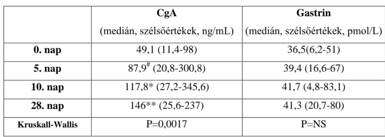 14. táblázat. Szérum CgA és gastrin szint kis-dózisú PPI kezelés során  