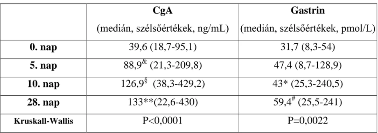 15. táblázat Szérum CgA és gastrin szint átlagos-dózisú PPI kezelés során  