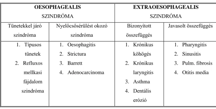 3. táblázat A Montreal-osztályozás (5,6)  OESOPHAGEALIS  SZINDRÓMA  EXTRAOESOPHAGEALIS SZINDRÓMA  Tünetekkel járó  szindróma  Nyelőcsősérülést okozó szindróma  Bizonyított  összefüggés  Javasolt összefüggés  1