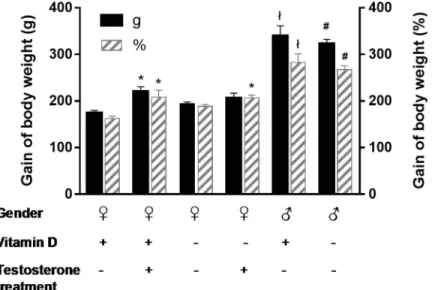 Fig 1. Gain of body weight. Hyperandrogenism enhanced the weight gain of female rats ( � p = 0.0031, 0.0047 and 0.0067 vs