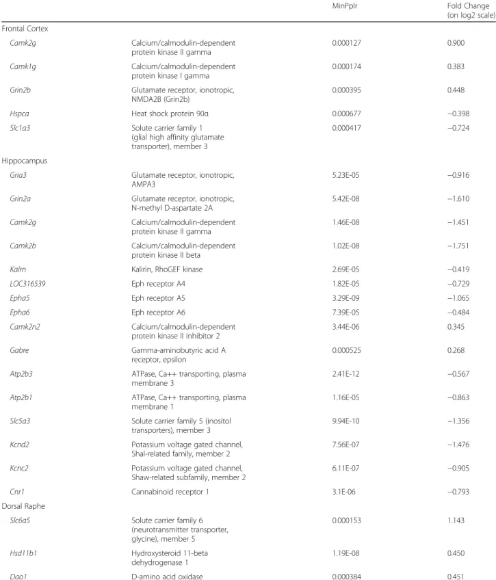 Table 1 Selection of significantly altered genes by single-dose MDMA treatment in the different brain regions