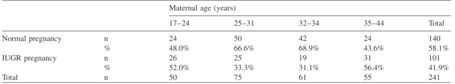 Table 2 Distribution of maternal age in the IUGR and normal pregnancy groups.