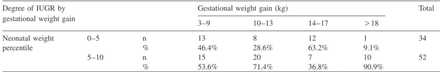 Table 5 Distribution of gestational weight gain in the group of pregnancies with more severe (neonatal birthweight 0–5 percentile) and less severe (neonatal birthweight 5–10 percentile) form of IUGR.
