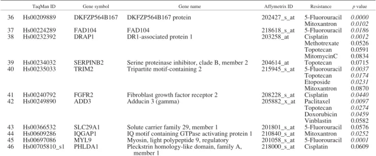 TABLE III – TAQMAN MEASUREMENT FOR 46 GENES (CONTINUED)