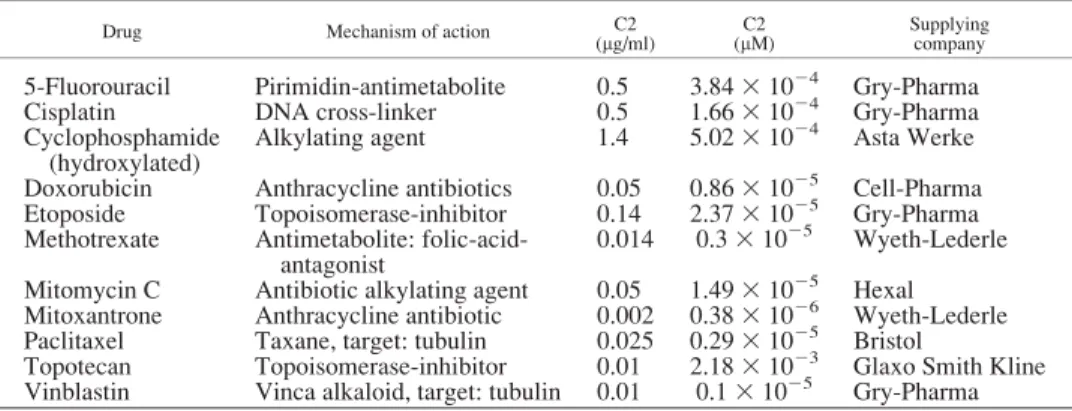 TABLE I – DRUGS USED TO ESTABLISH RESISTANCE PATTERNS OF CELL LINES AND THE CLINICALLY AVAILABLE DRUG CONCENTRATIONS IN THE TUMOURS (C2)