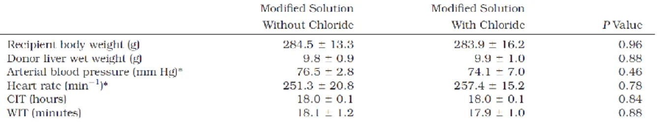 Figure 1.   Overall survival of different rat strains after LTx by 3 different microsurgeons with the chloride- chloride-poor and chloride-containing solutions