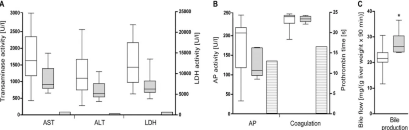 Figure  3.      Serum  liver  enzyme  activities  and  prothrombin  time  90  min  after  reperfusion  as  well  as  bile  production during a period of 90 min after reperfusion comparing the poor () vs