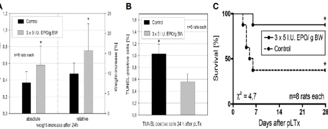 Figure 4.   EPO effects in the setting of partial liver transplantation (pLTx). (A) Absolute and relative liver- liver-to-body weight ratio (LBWR) after pLTx