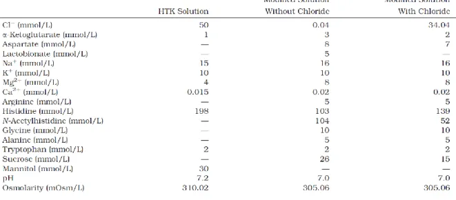 Table 1.   Compositions of HTK solution and the modified HTK solutions. To obtain a chloride-containing  variant of the new solution, further but slight modifications became necessary for reasons of charge and osmolarity; 