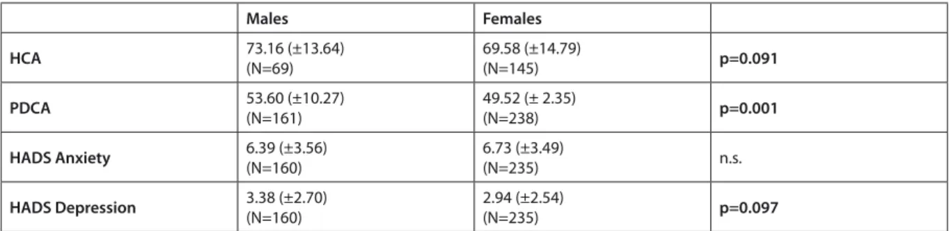 Table 1.  Sex differences in HCA, PDC, and HADS scores
