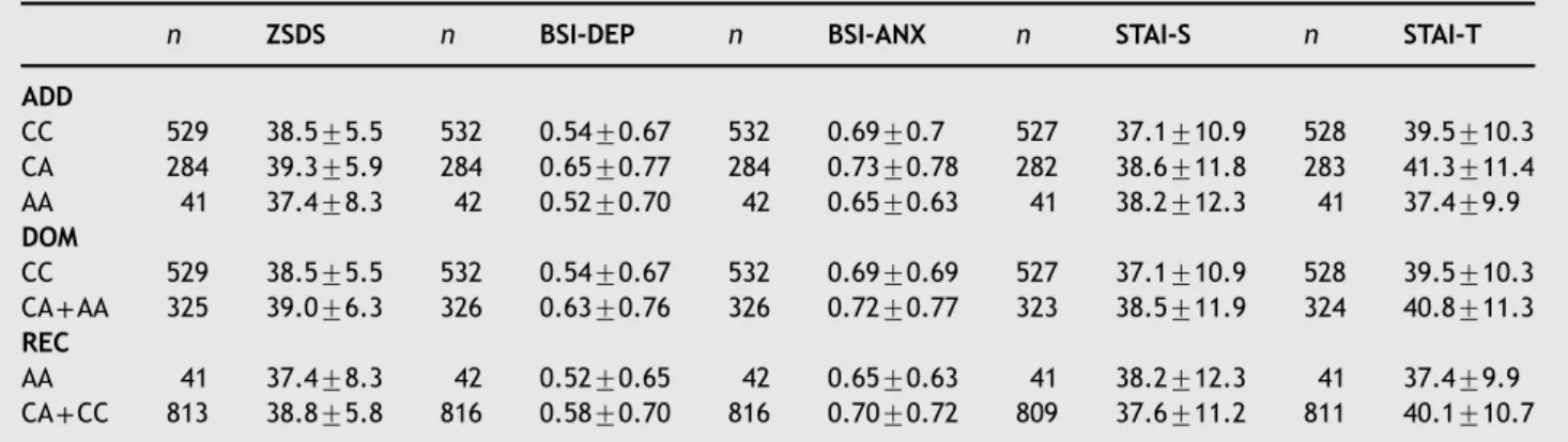 Table 3 Interaction effects of FAAH C385A and childhood adversity on phenotypic variables in linear regression analyses.