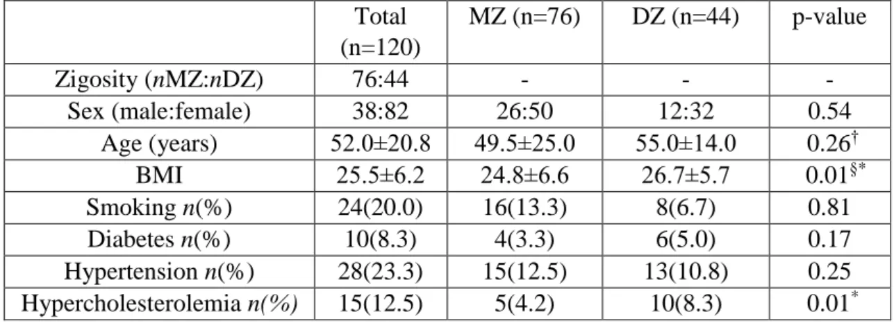 Table 1. Characteristics of the MRA and TCD study population. BMI: body mass index,  DZ: dizygotic, MRA: magnetic resonance angiography, MZ: monozygotic, TCD: 