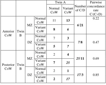 Table 2. Concordance rates of the anterior and posterior  morphology of the CoW. C: concordant twin pairs, CoW: 