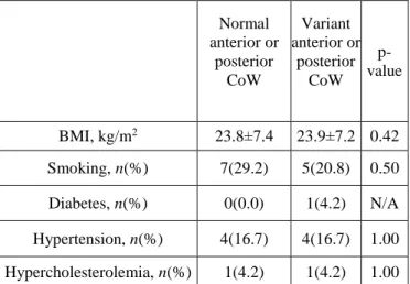 Table 3. Discordant monozygotic twins: intrapair comparison  of cardiovascular risk factors in twins with and without CoW  variants