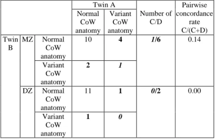 Table 4. The concordance rates of the detected variants in the  MZ and DZ groups. C: concordant twin pairs, CoW: Circle of 