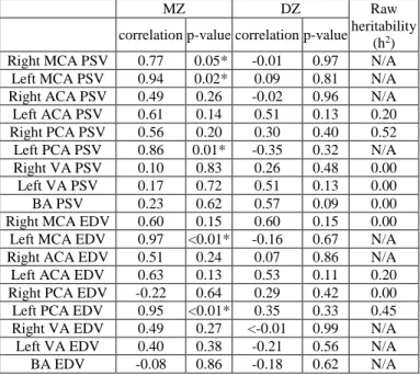 Table 5. Correlation of PSV and EDV values, their p-value  and raw heritability. ACA: anterior cerebral artery, BA: 