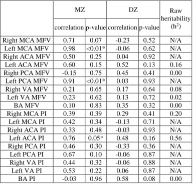 Table 6. Correlation of MFV and PI values, their p-value and  raw heritability. ACA: anterior cerebral artery, BA: basilar 
