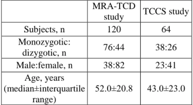 Table 1. Characteristics of the twin study populations. MRA: 