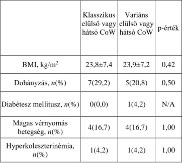 3. táblázat. Monozigóta, CoW-morfológiára diszkordáns  ikrek: a kardiovaszkuláris rizikófaktorok összehasonlítása az  ikerpár tagjai között
