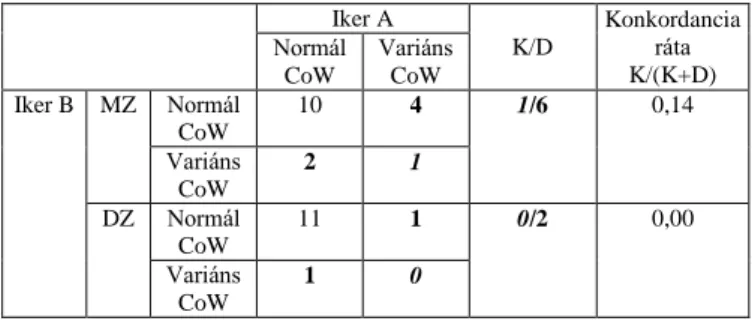 4. táblázat. Konkordancia ráták a TCCS-sel detektált CoW  variációkra. CoW: Willis-kör, D: diszkordáns ikerpárok száma, DZ: 