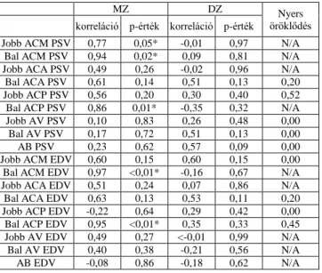 5. táblázat. A PSV és az EDV értékek MZ és DZ korrelációja,  azok p-értéke és a változók nyers öröklődése