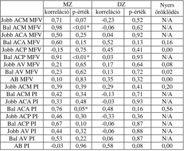 6. táblázat. Az MFV és a PI értékek MZ és DZ korrelációja,  azok p-értéke és a változók nyers öröklődése