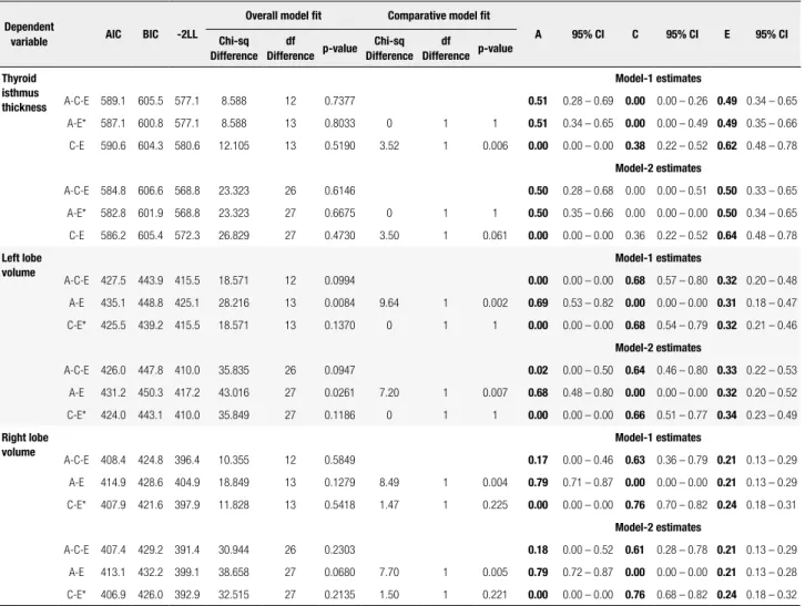 Table 1. Parameter estimates for additive hereditary (A), common environment (C) and unique environmental inﬂuences (E) on thyroid parameters by  structural equation modeling (69 monozygotic, 45 dizygotic twin pairs)